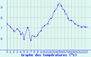 Courbe de tempratures pour Thurey (71)