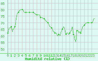 Courbe de l'humidit relative pour Saverdun (09)