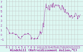 Courbe du refroidissement olien pour Chailles (41)
