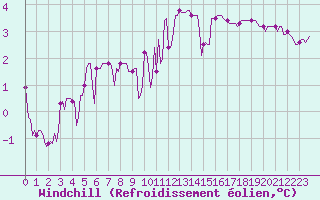 Courbe du refroidissement olien pour Sermange-Erzange (57)