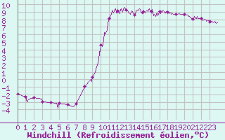 Courbe du refroidissement olien pour Vendays-Montalivet (33)