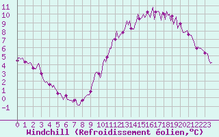 Courbe du refroidissement olien pour Besn (44)