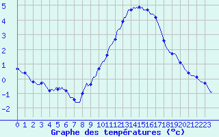 Courbe de tempratures pour Brion (38)