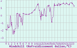 Courbe du refroidissement olien pour Bridel (Lu)