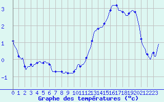 Courbe de tempratures pour Asnelles (14)