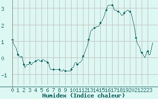Courbe de l'humidex pour Asnelles (14)