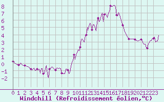 Courbe du refroidissement olien pour Berson (33)