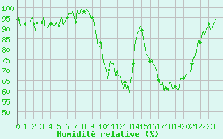 Courbe de l'humidit relative pour Thorigny (85)