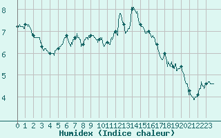 Courbe de l'humidex pour Alenon (61)