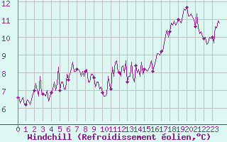 Courbe du refroidissement olien pour Beerse (Be)