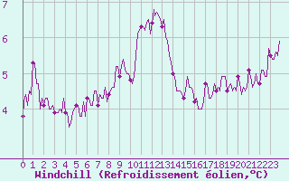Courbe du refroidissement olien pour Lasfaillades (81)