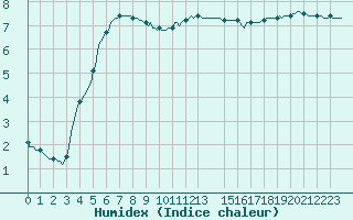 Courbe de l'humidex pour Brugge (Be)