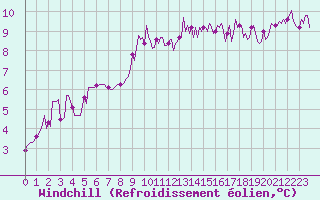 Courbe du refroidissement olien pour Saint-Martin-de-Londres (34)