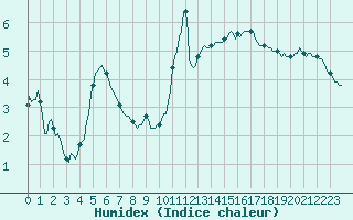 Courbe de l'humidex pour Chatelus-Malvaleix (23)