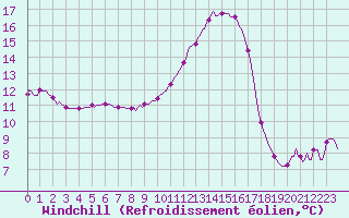 Courbe du refroidissement olien pour Brigueuil (16)