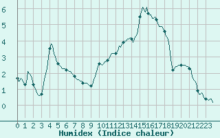 Courbe de l'humidex pour Lans-en-Vercors - Les Allires (38)