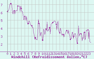 Courbe du refroidissement olien pour Besson - Chassignolles (03)