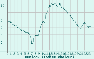 Courbe de l'humidex pour Merschweiller - Kitzing (57)