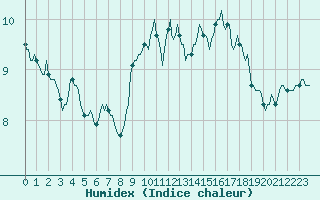 Courbe de l'humidex pour Xert / Chert (Esp)