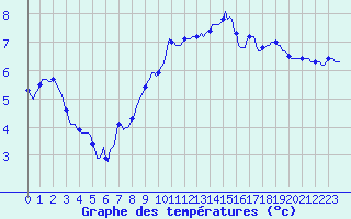 Courbe de tempratures pour Petiville (76)
