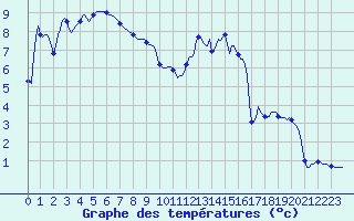 Courbe de tempratures pour Lans-en-Vercors - Les Allires (38)