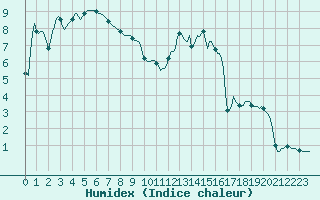 Courbe de l'humidex pour Lans-en-Vercors - Les Allires (38)