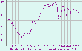 Courbe du refroidissement olien pour Voiron (38)