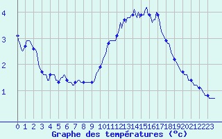 Courbe de tempratures pour Challes-les-Eaux (73)