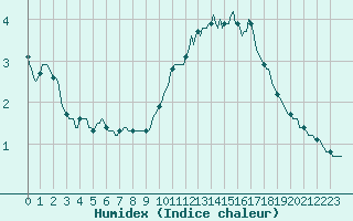 Courbe de l'humidex pour Challes-les-Eaux (73)