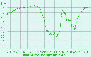 Courbe de l'humidit relative pour Tauxigny (37)
