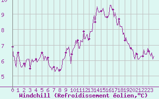 Courbe du refroidissement olien pour Le Mesnil-Esnard (76)