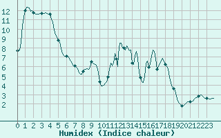 Courbe de l'humidex pour Laval-sur-Vologne (88)