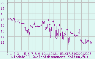 Courbe du refroidissement olien pour Biarritz (64)