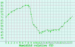 Courbe de l'humidit relative pour Renwez (08)