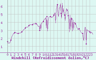 Courbe du refroidissement olien pour Trgueux (22)