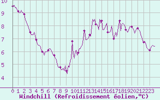 Courbe du refroidissement olien pour Frontenay (79)