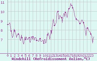 Courbe du refroidissement olien pour Dourgne - En Galis (81)