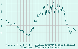 Courbe de l'humidex pour Neufchef (57)