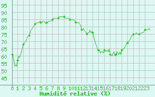 Courbe de l'humidit relative pour Frontenac (33)
