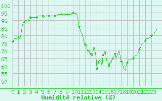 Courbe de l'humidit relative pour La Poblachuela (Esp)