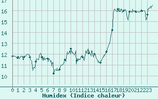 Courbe de l'humidex pour Biscarrosse (40)