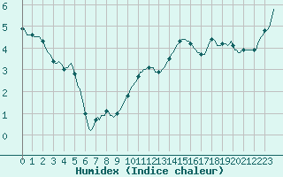 Courbe de l'humidex pour Douzy (08)