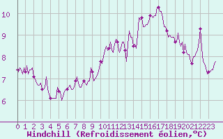 Courbe du refroidissement olien pour Forceville (80)