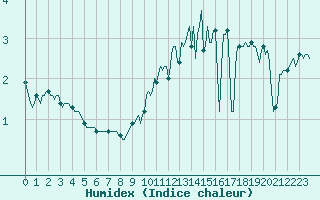 Courbe de l'humidex pour Bonnecombe - Les Salces (48)