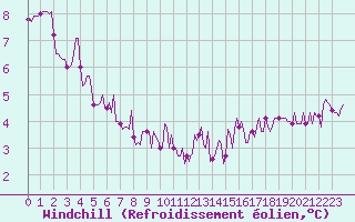 Courbe du refroidissement olien pour Floriffoux (Be)