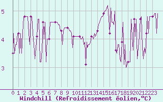 Courbe du refroidissement olien pour Lagny-sur-Marne (77)