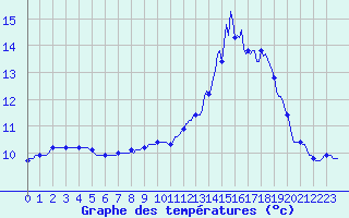 Courbe de tempratures pour Saint-Igneuc (22)