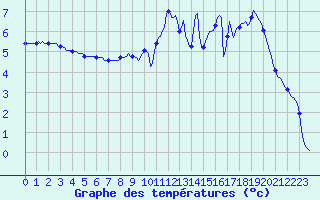 Courbe de tempratures pour Almenches (61)