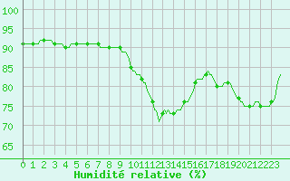 Courbe de l'humidit relative pour Herhet (Be)
