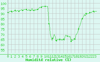 Courbe de l'humidit relative pour Bellefontaine (88)